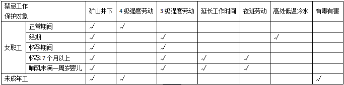 2019二建法規考點突破：勞動保護的規定(配習題)