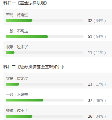 基金從業考試難度調查