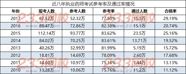 執業藥師通過率.png