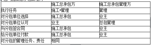 2019二建施工管理易混淆考點：施工總承包與施工總承包管理方