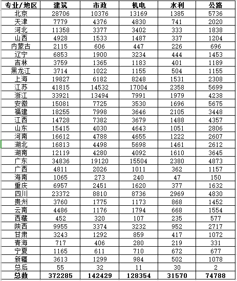 一級建造師變更注冊人數統計