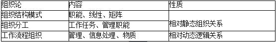 2019二建施工管理易混淆考點：組織論