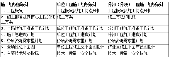 2019二建施工管理易混淆考點：施工組織設計的內容