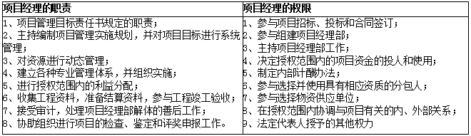 2019二建施工管理易混淆考點(diǎn)：項(xiàng)目經(jīng)理的職責(zé)與權(quán)限