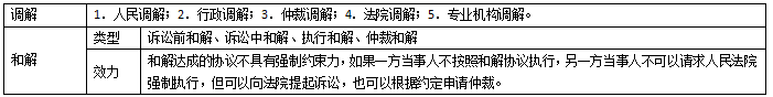 2019二建法規時間考點突破：調解與和解