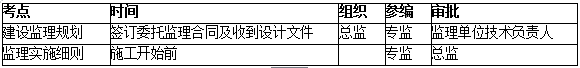 建設監理規劃與監理實施細則