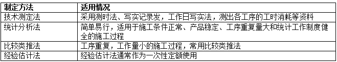 區分人工定額、材料消耗定額的編制方法