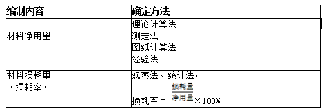 2019二建施工管理科易混淆考點：材料消耗定額的制定方法