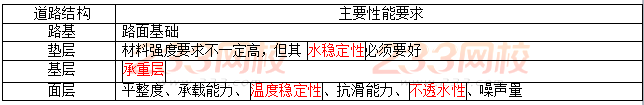 2019二建市政工程考點(diǎn)突破：城鎮(zhèn)道路工程結(jié)構(gòu)
