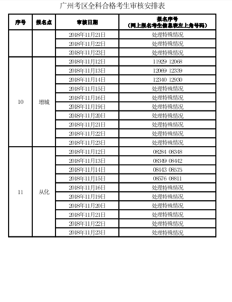 廣州考區2018年度會計職稱中級資格考后資格復核通知