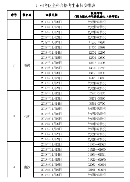 廣州考區2018年度會計職稱中級資格考后資格復核通知