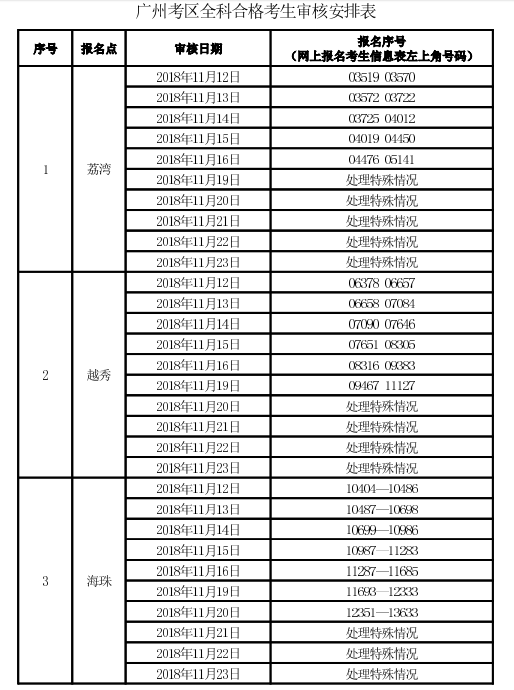 廣州考區2018年度會計職稱中級資格考后資格復核通知