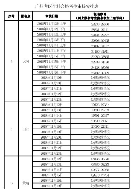 廣州考區2018年度會計職稱中級資格考后資格復核通知