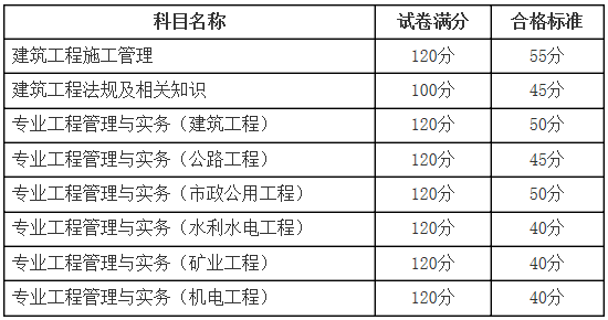 2018年新疆二級建造師考試合格分數線11.9發布