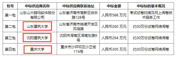 2018年一級(jí)建造師閱卷單位