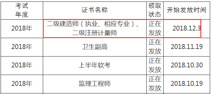 2018年眉山二級建造師合格證書12.3開始發放
