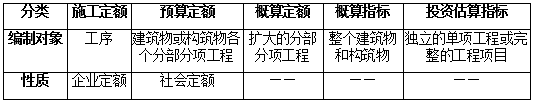 建設工程定額按程序和用途分類