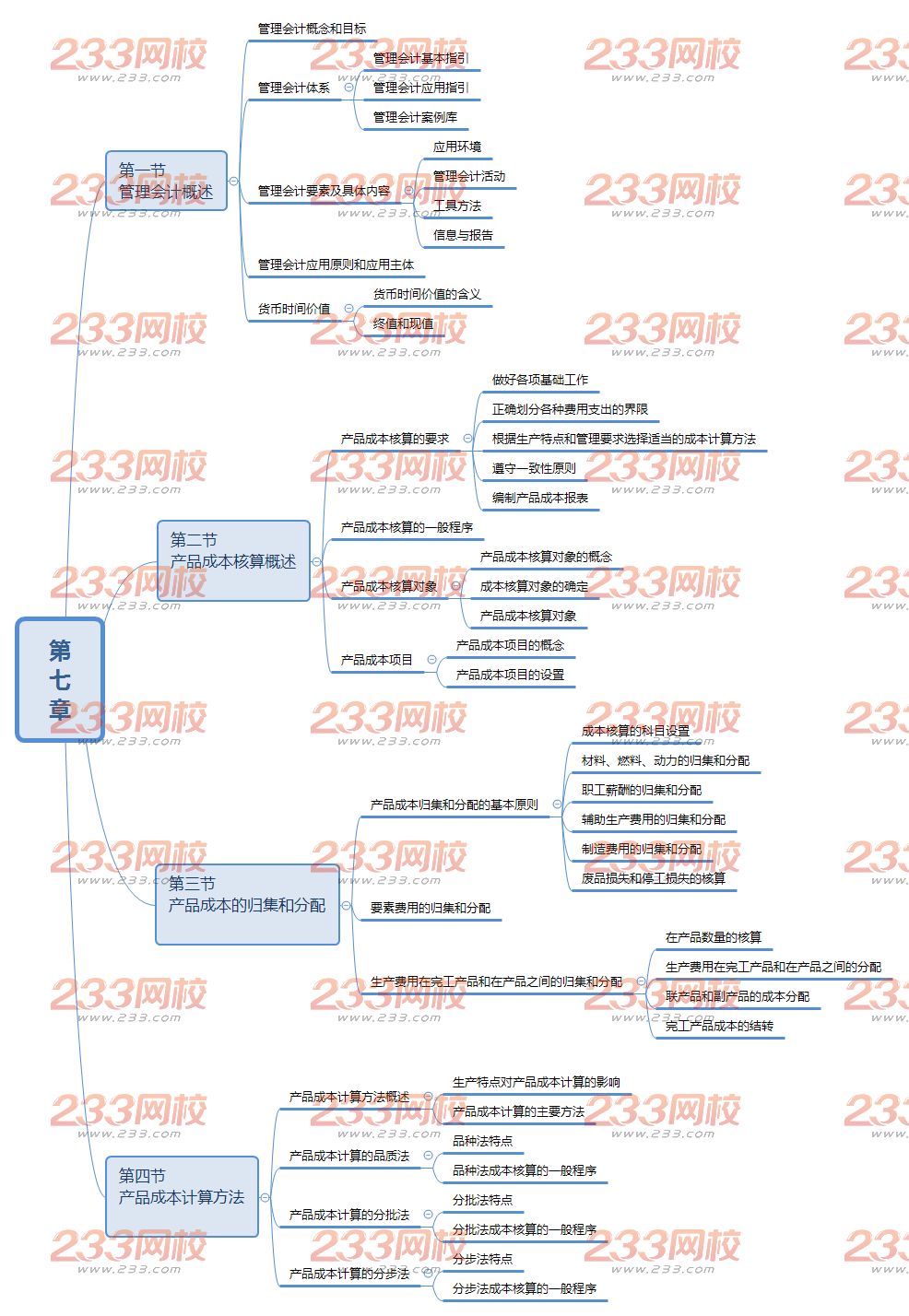 初級會計實務思維導圖第七章.png