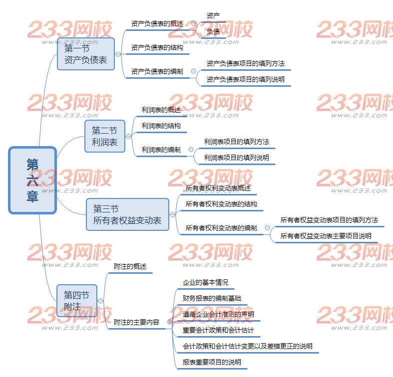初級(jí)會(huì)計(jì)實(shí)務(wù)思維導(dǎo)圖第六章.png