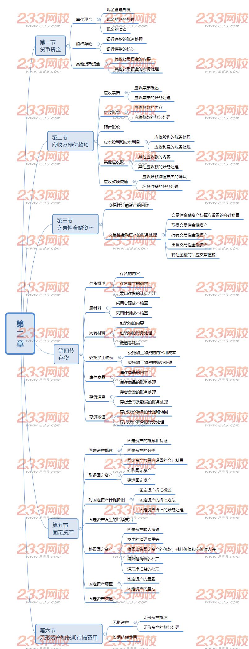 初級會計實務思維導圖第二章.png