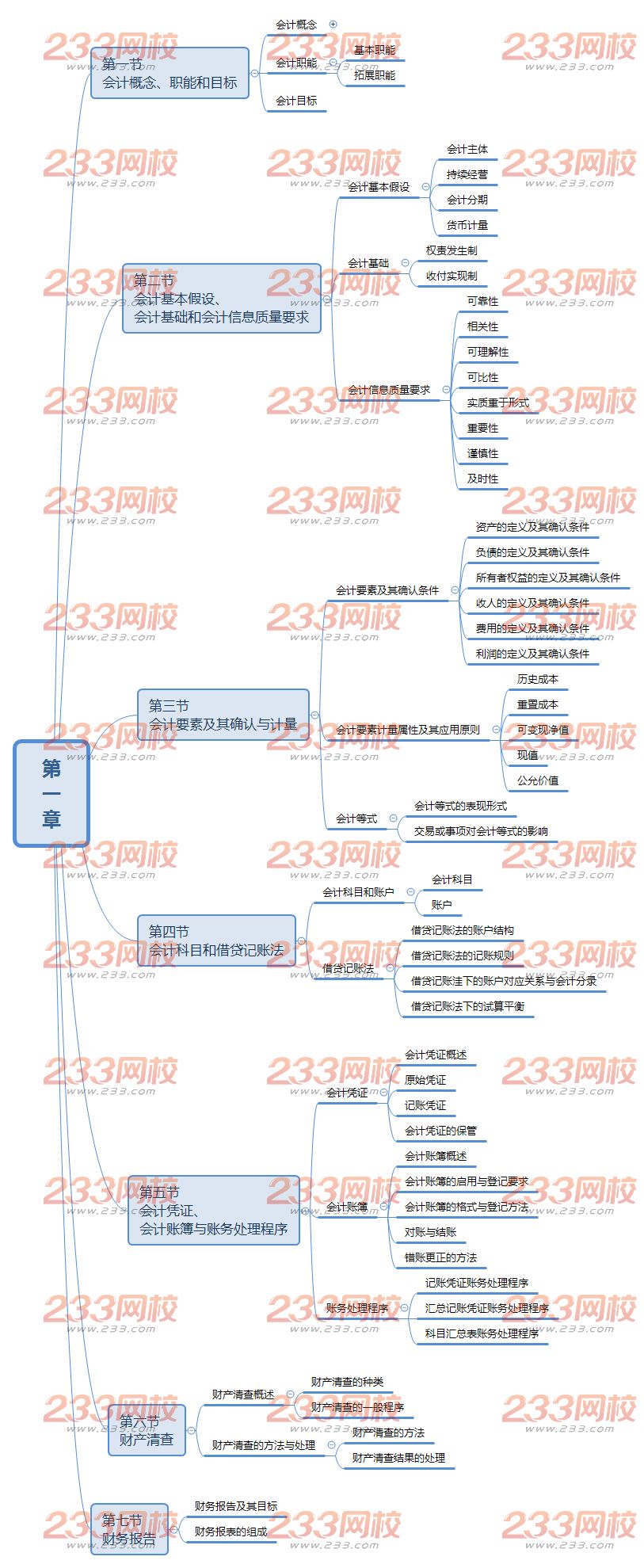 初級(jí)會(huì)計(jì)實(shí)務(wù)思維導(dǎo)圖第一章.png