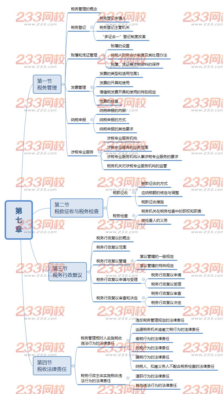 20019經濟法基礎思維導圖第七章.png