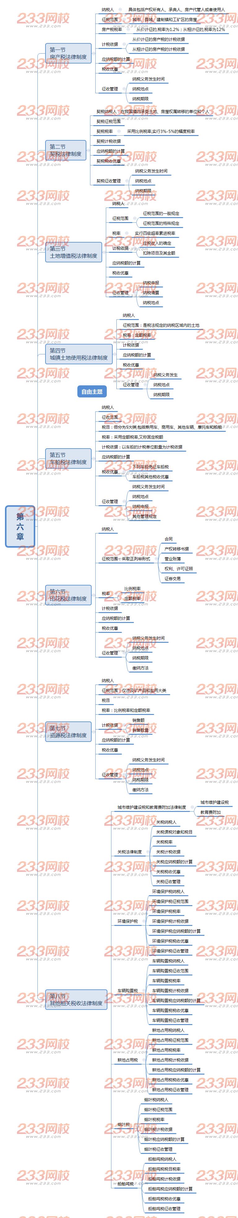 20019經濟法基礎思維導圖第六章.png