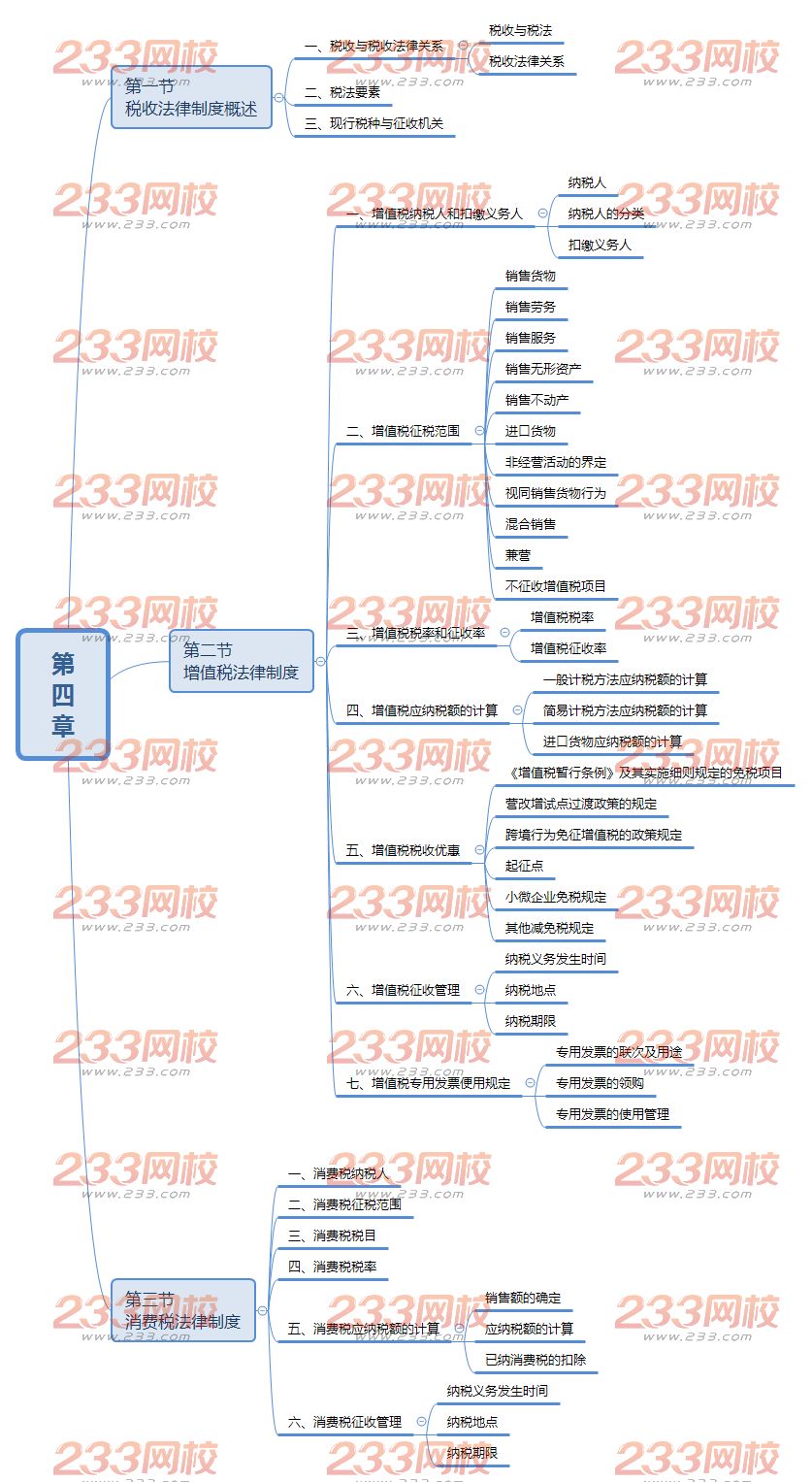 20019經(jīng)濟法基礎(chǔ)思維導(dǎo)圖第四章.png