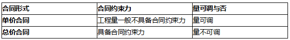 單價合同、總價合同中清單工程量的作用