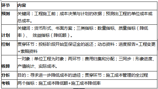 2019二建施工管理易混淆考點：施工成本管理的任務