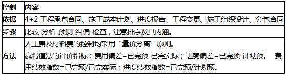 2019二建施工管理易混淆考點：施工成本控制的依據、步驟及方法