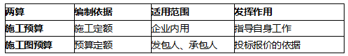施工圖預算與施工預算的對比