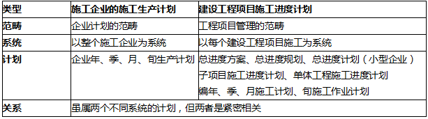 施工企業生產計劃和項目施工進度計劃