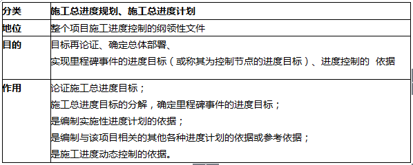 2019二建施工管理易混淆考點(diǎn)：控制性進(jìn)度計(jì)劃和實(shí)施性進(jìn)度計(jì)劃