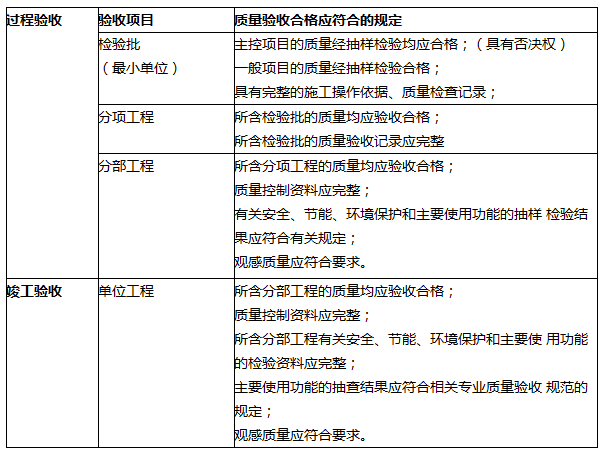 2019二建施工管理易混淆考點：施工過程質量驗收和竣工驗收