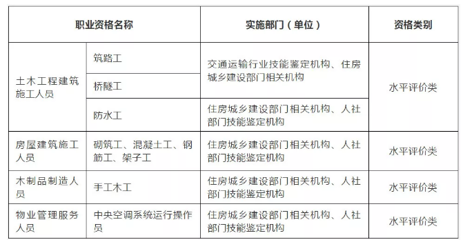 住建部消息12月8日起這些證書全國聯網、全國通用