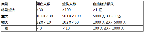 二建施工管理易混淆考點：質量事故和安全事故分類