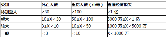 二建施工管理易混淆考點：質量事故和安全事故分類