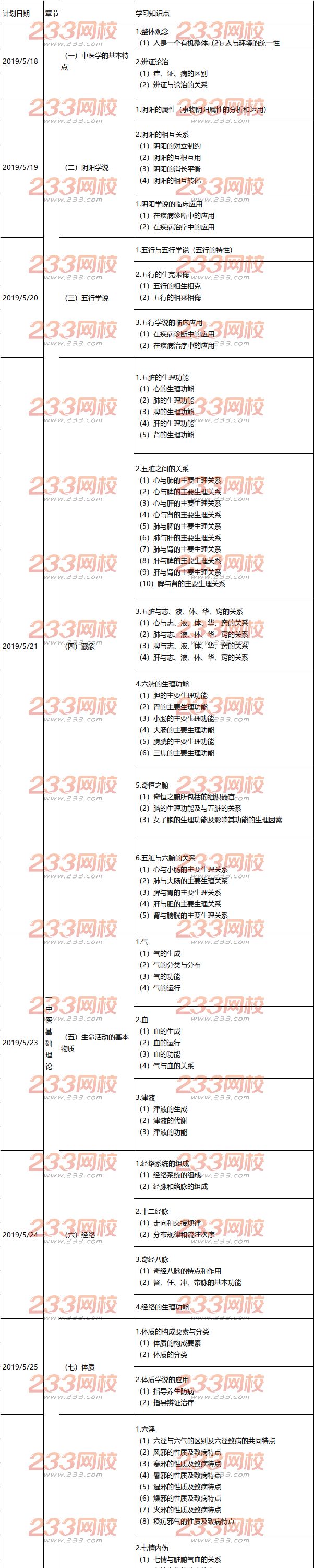 執(zhí)業(yè)藥師《中藥學(xué)綜合知識與技能》備考計劃表