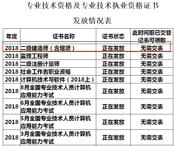 2018年涼山二建合格證書(含增項)領取時間12月17日起