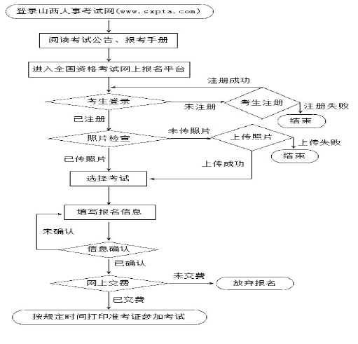 2019年山西二級建造師考試報名流程