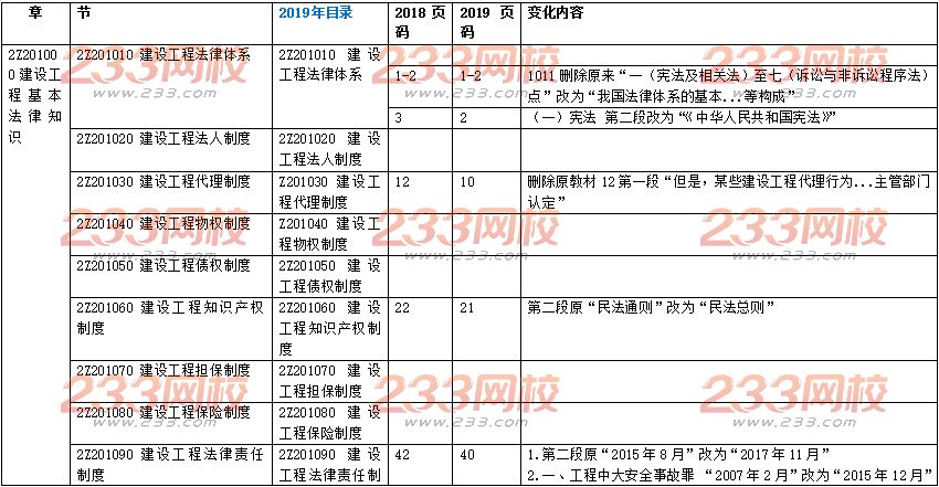 2019年二級(jí)建造師法規(guī)及相關(guān)知識(shí)考試教材變化對(duì)比