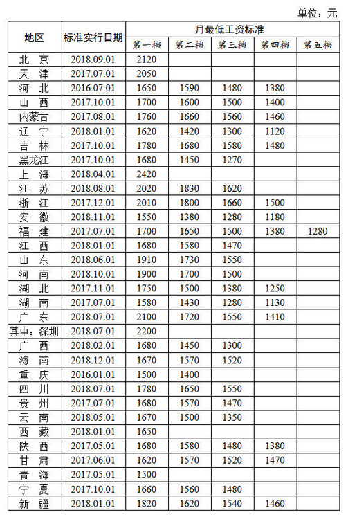 月最低工資標準