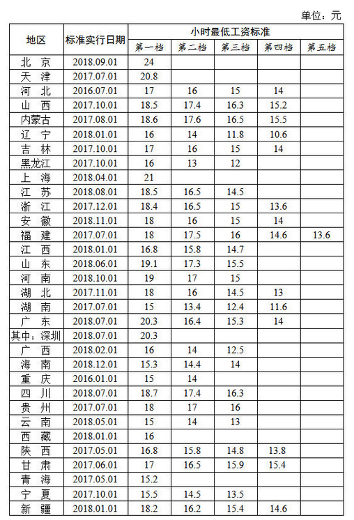 小時最低工資標準