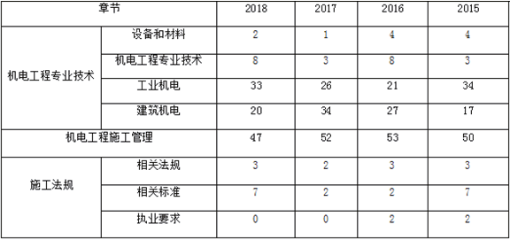 二級建造師機(jī)電工程近四年命題分值統(tǒng)計及備考建議