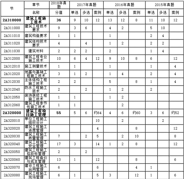 二級建造師建筑工程近四年命題分值統計及備考建議