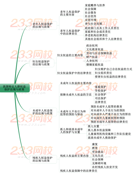 我國特定人群權益保護法規與政策