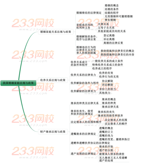 我國婚姻家庭法規與政策