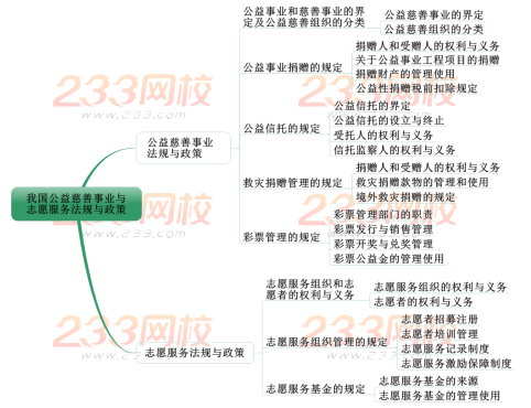 2019中級社會工作者法規與政策考情分析 第十章