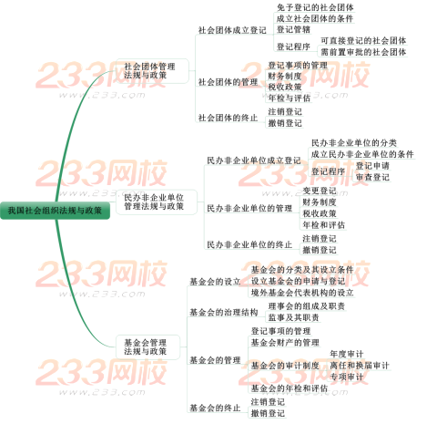 2019中級社會工作者法規與政策考情分析 第十一章